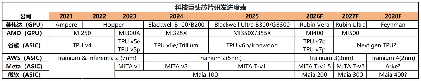 资料来源:各公司官网、野村证券、公开报道;钛媒体APP制表