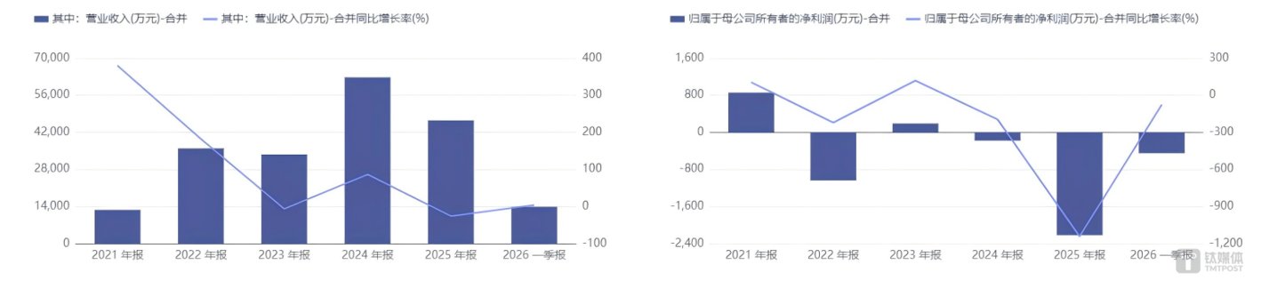 公司近年业绩走势