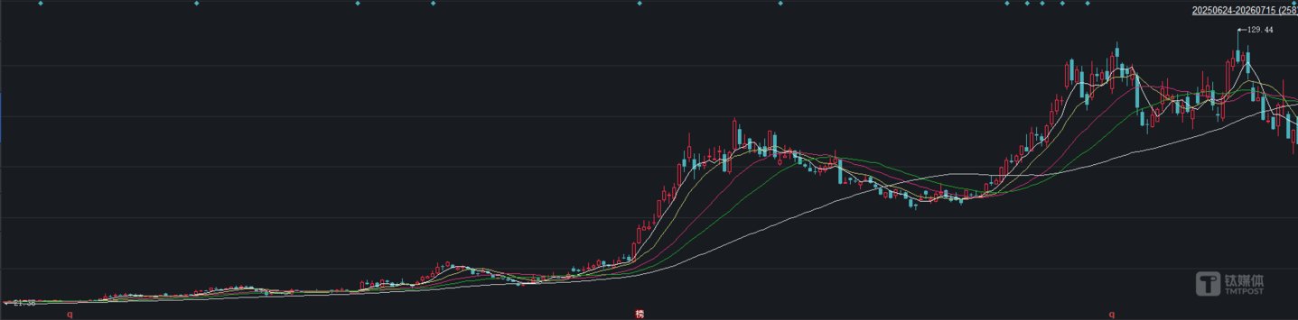 信维通信近一年K线图