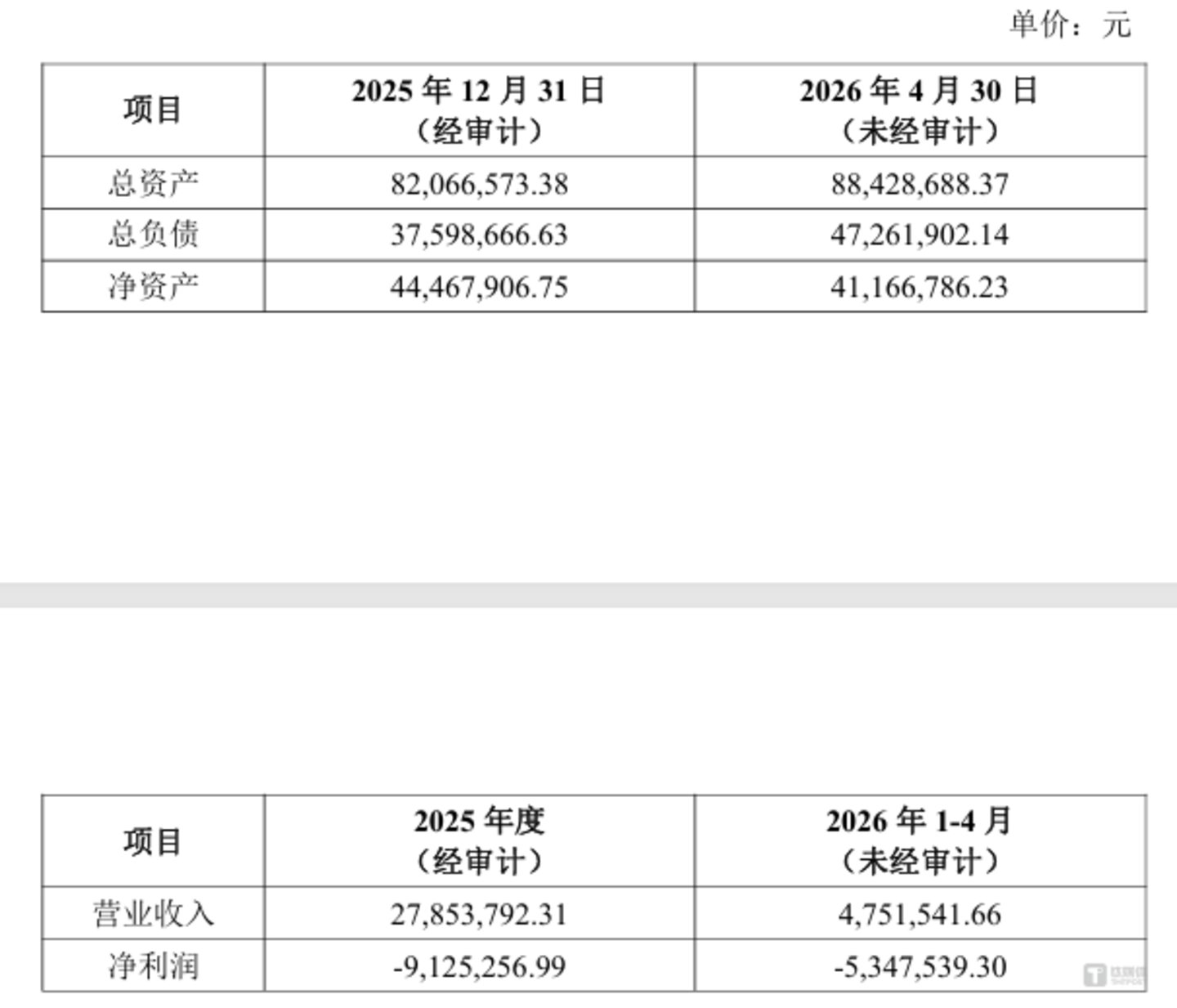艾可萨一年又一期财务指标