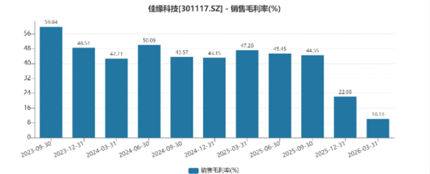 佳缘科技销售毛利率走势