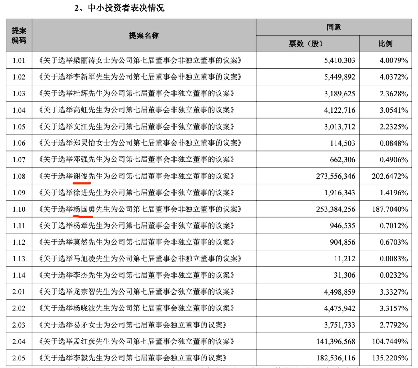 （中小投资者表决情况，来源：公司公告）
