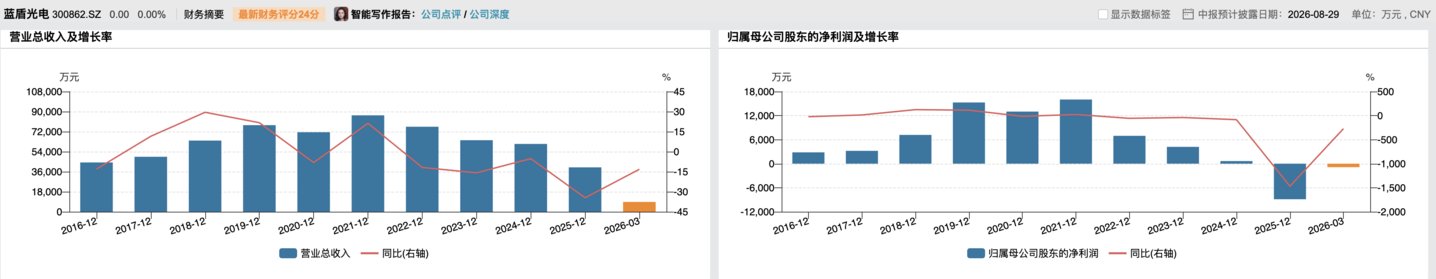 蓝盾光电近年业绩情况