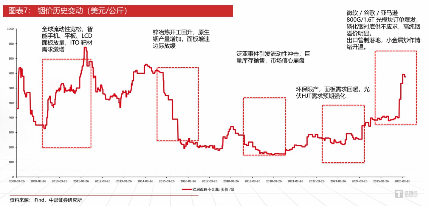 图源：中邮证券研报