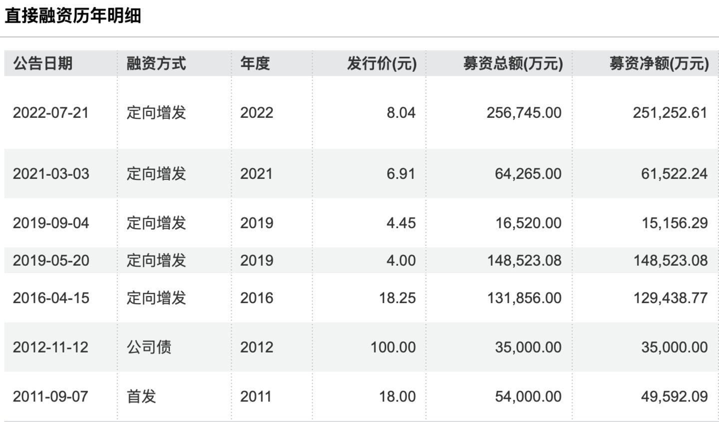 (露笑科技直接融资明细)