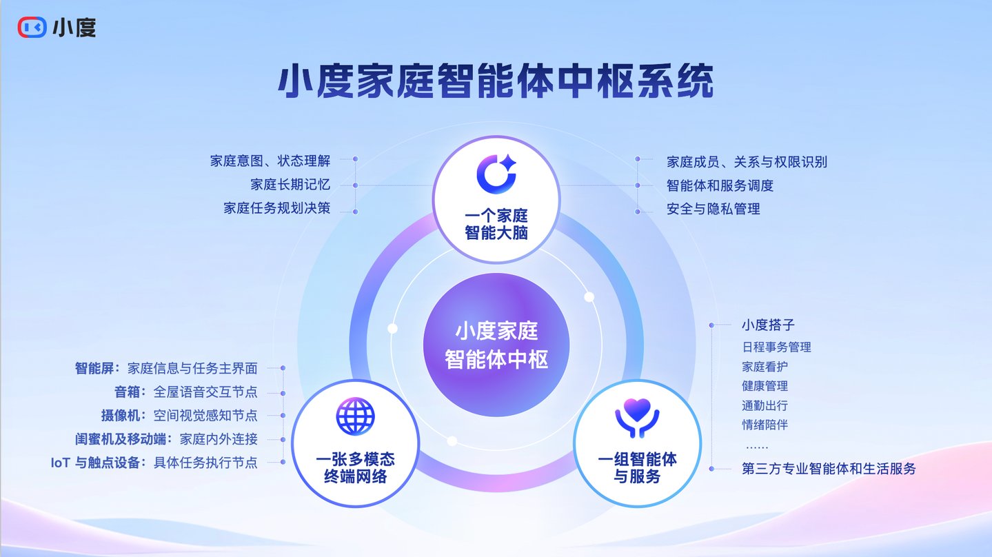 (小度“家庭智能体中枢”系统)